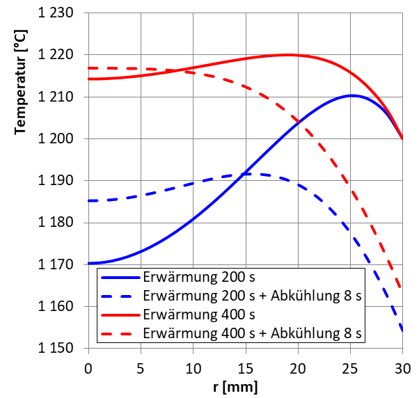 Temperaturprofil bei induktiver Erwärmung in Abhängigkeit von Erwärmungszeit